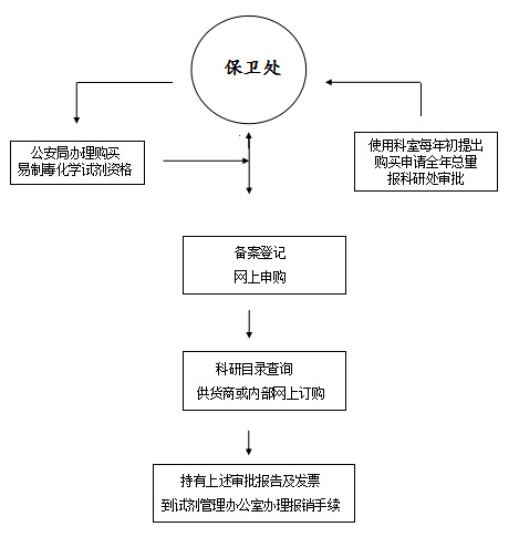 易制毒化学品采购流程图